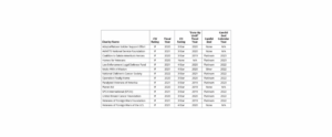 F-Rated Charities Receive Top Ratings & Seals From Nonprofit Trade Associations